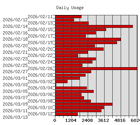 Daily Usage